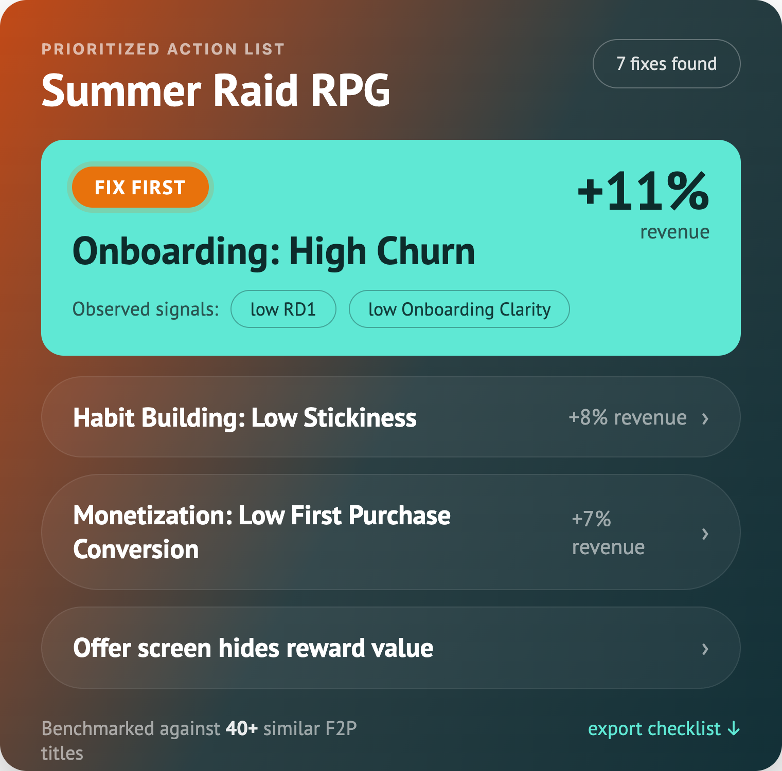 FastSight critical bottlenecks list. Onboarding: High Churn is flagged Fix First with an estimated +11% revenue impact and the signals low RD1 and low onboarding clarity. Below it: habit building low stickiness, monetization low first purchase conversion, and offer screen hides reward value. Benchmarked against 40+ similar F2P titles.